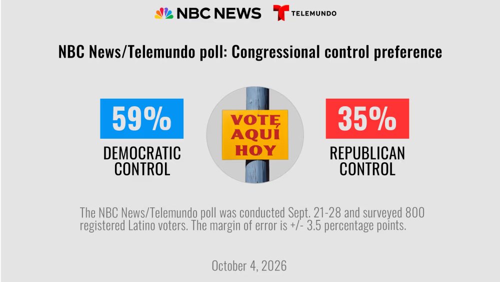 Encuesta: votantes latinos se alejan de Trump y de los republicanos